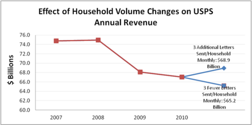 q3fy2011,householdvolumegraph