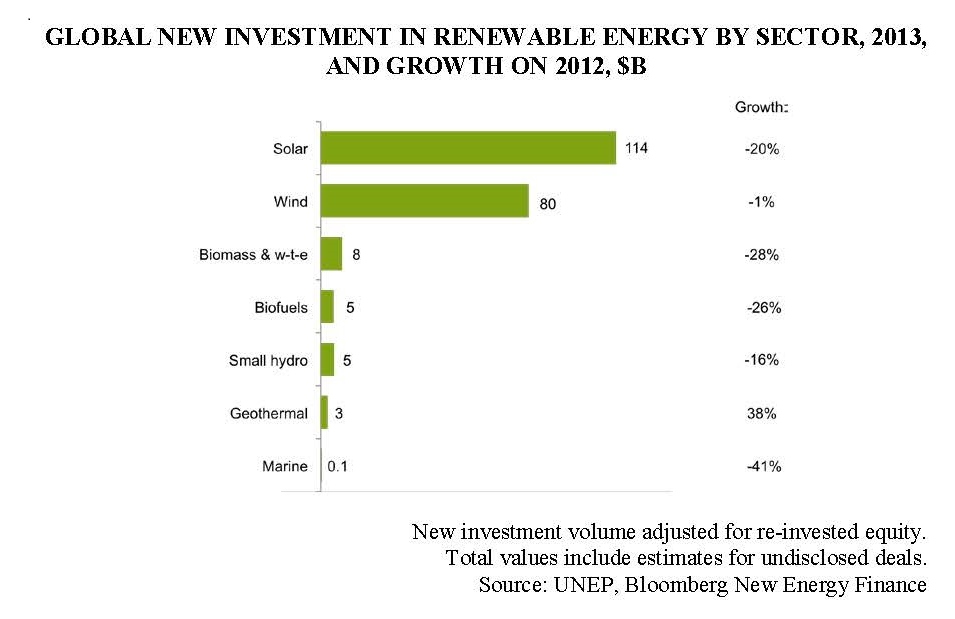 Investment in Renewable Energy Graph