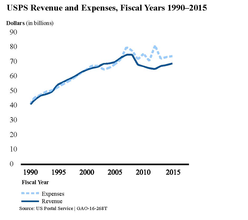 USPS Revenue and Expenses Fiscal Years 1990-2015