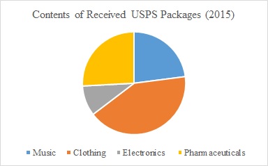 contents-of-received-usps-packages-2015