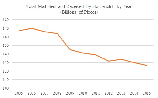 total-mail-sent-and-received-by-households-by-year