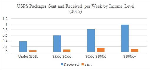usps-packages-sent-and-received-per-week-by-income-level